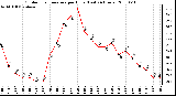 Milwaukee Weather Outdoor Temperature per Hour (Last 24 Hours)