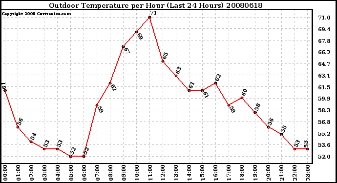 Milwaukee Weather Outdoor Temperature per Hour (Last 24 Hours)