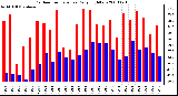 Milwaukee Weather Outdoor Temperature Daily High/Low