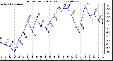 Milwaukee Weather Outdoor Temperature Daily Low