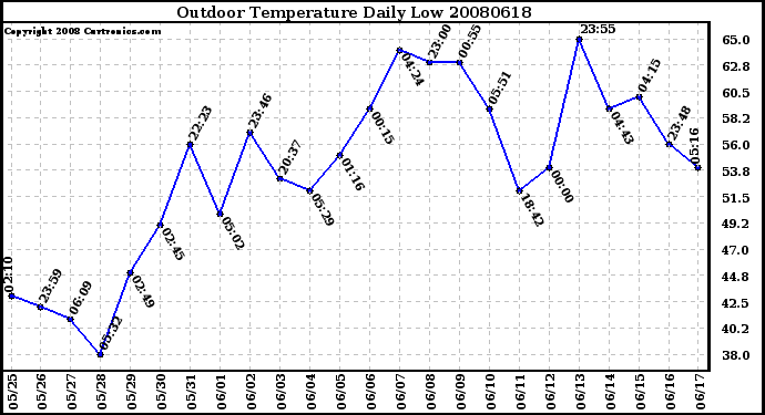 Milwaukee Weather Outdoor Temperature Daily Low