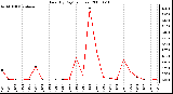 Milwaukee Weather Rain (By Day) (inches)