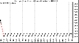 Milwaukee Weather Rain per Hour (Last 24 Hours) (inches)