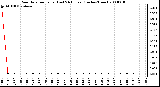 Milwaukee Weather Rain Rate per Hour (Last 24 Hours) (Inches/Hour)