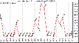 Milwaukee Weather Rain Rate Daily High (Inches/Hour)