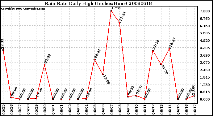 Milwaukee Weather Rain Rate Daily High (Inches/Hour)