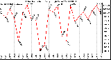 Milwaukee Weather Solar Radiation Daily High W/m2