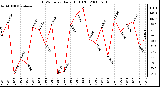 Milwaukee Weather THSW Index Daily High (F)