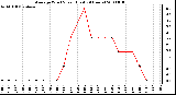 Milwaukee Weather Average Wind Speed (Last 24 Hours)