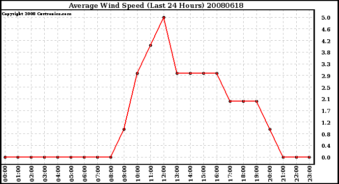 Milwaukee Weather Average Wind Speed (Last 24 Hours)