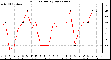 Milwaukee Weather Wind Direction (By Day)