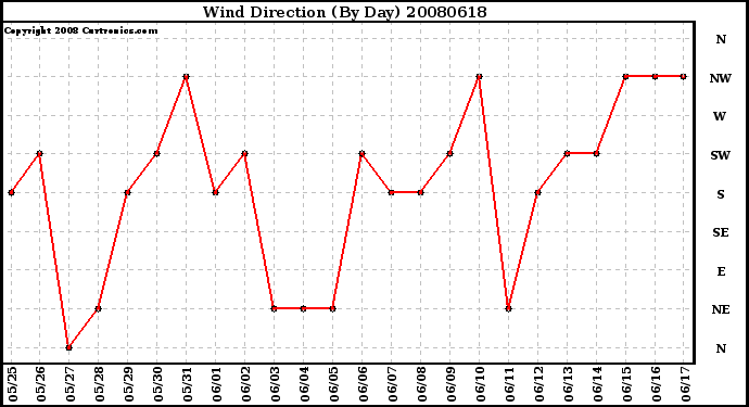 Milwaukee Weather Wind Direction (By Day)