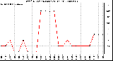 Milwaukee Weather Wind Direction (Last 24 Hours)