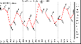 Milwaukee Weather Wind Speed Daily High