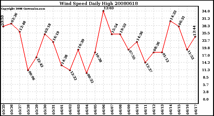 Milwaukee Weather Wind Speed Daily High