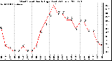 Milwaukee Weather Wind Speed Hourly High (Last 24 Hours)