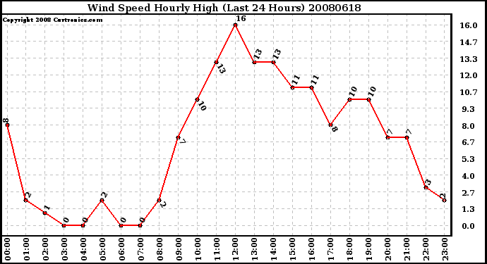 Milwaukee Weather Wind Speed Hourly High (Last 24 Hours)