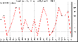 Milwaukee Weather Wind Daily High Direction (By Day)