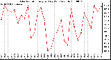 Milwaukee Weather Solar Radiation Avg per Day W/m2/minute