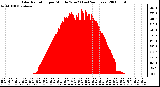 Milwaukee Weather Solar Radiation per Minute W/m2 (Last 24 Hours)