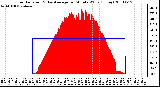 Milwaukee Weather Solar Radiation & Day Average per Minute W/m2 (Today)