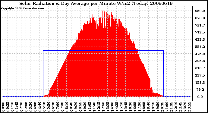 Milwaukee Weather Solar Radiation & Day Average per Minute W/m2 (Today)