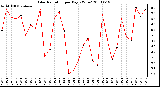 Milwaukee Weather Solar Radiation per Day KW/m2