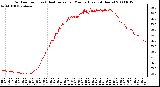 Milwaukee Weather Outdoor Temp (vs) Heat Index per Minute (Last 24 Hours)