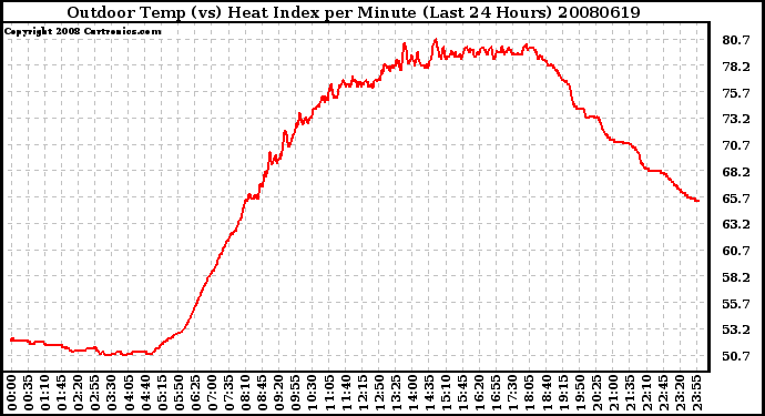 Milwaukee Weather Outdoor Temp (vs) Heat Index per Minute (Last 24 Hours)