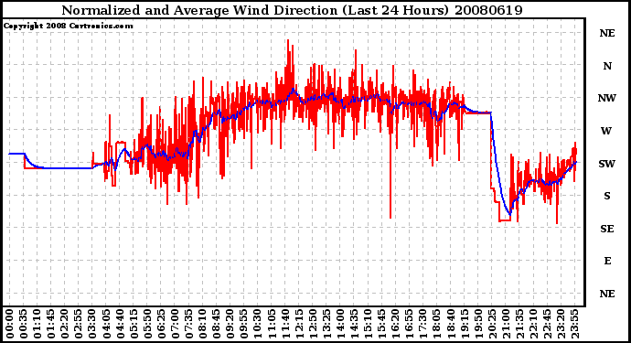 Milwaukee Weather Normalized and Average Wind Direction (Last 24 Hours)