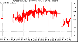 Milwaukee Weather Normalized Wind Direction (Last 24 Hours)