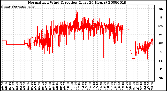 Milwaukee Weather Normalized Wind Direction (Last 24 Hours)