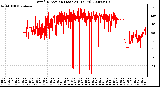 Milwaukee Weather Wind Direction (Last 24 Hours)