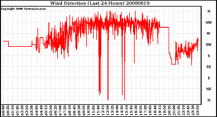 Milwaukee Weather Wind Direction (Last 24 Hours)