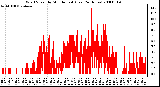 Milwaukee Weather Wind Speed by Minute mph (Last 24 Hours)