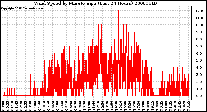 Milwaukee Weather Wind Speed by Minute mph (Last 24 Hours)