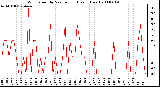 Milwaukee Weather Wind Speed by Minute mph (Last 1 Hour)