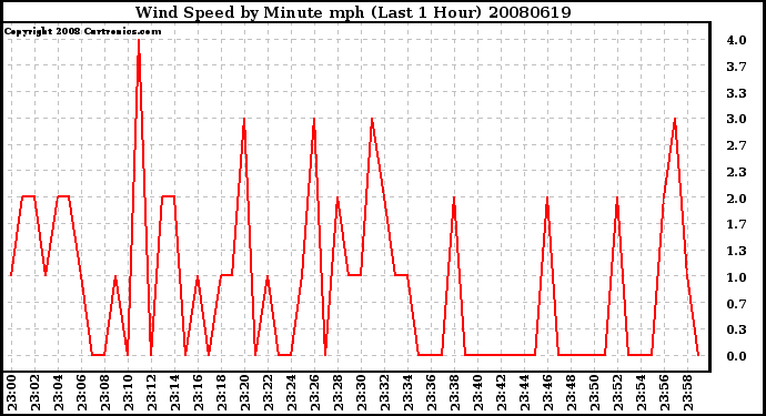Milwaukee Weather Wind Speed by Minute mph (Last 1 Hour)