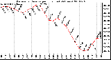 Milwaukee Weather Barometric Pressure per Hour (Last 24 Hours)