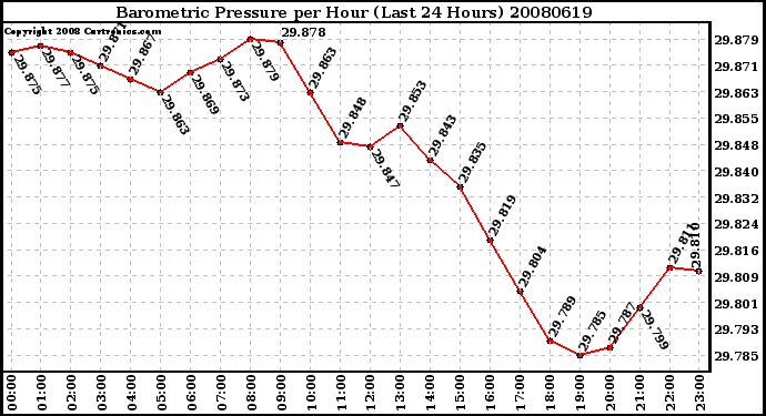 Milwaukee Weather Barometric Pressure per Hour (Last 24 Hours)