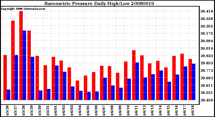 Milwaukee Weather Barometric Pressure Daily High/Low