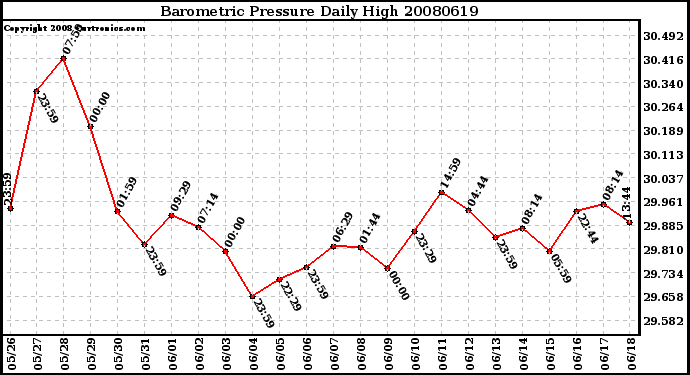 Milwaukee Weather Barometric Pressure Daily High