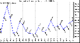 Milwaukee Weather Barometric Pressure Daily Low