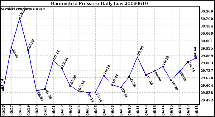 Milwaukee Weather Barometric Pressure Daily Low