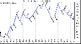 Milwaukee Weather Wind Chill Daily Low