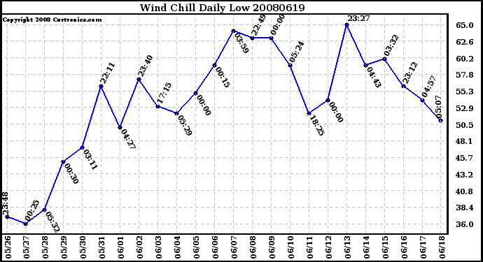 Milwaukee Weather Wind Chill Daily Low