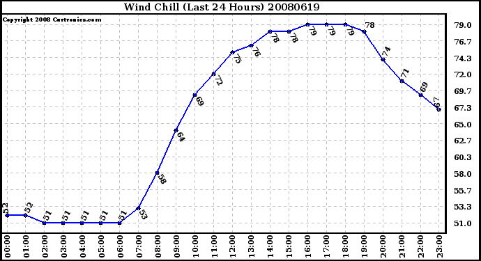 Milwaukee Weather Wind Chill (Last 24 Hours)