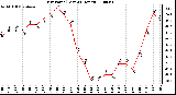 Milwaukee Weather Dew Point (Last 24 Hours)