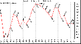 Milwaukee Weather Dew Point Daily High