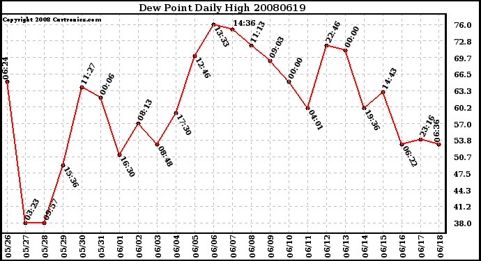 Milwaukee Weather Dew Point Daily High